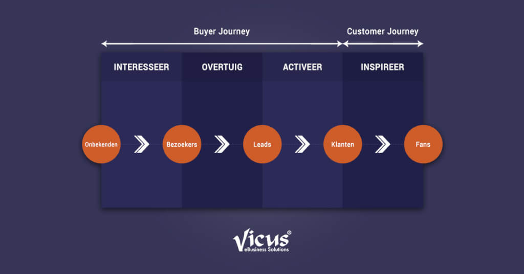 Differentiate between customer and buyer journey