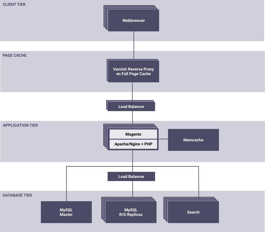 magento2-layered-architecture_illustration