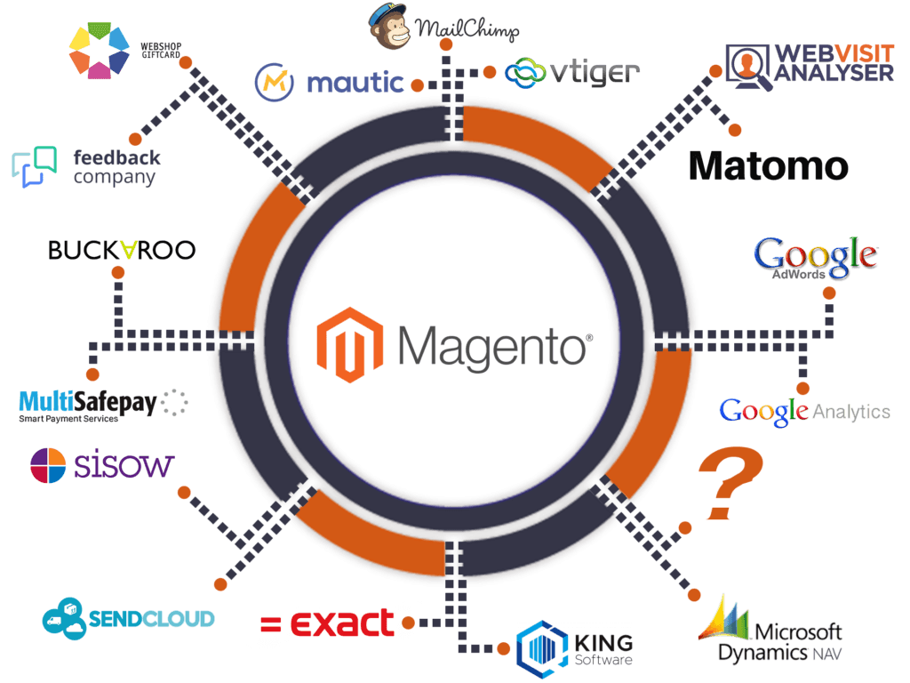 Overview of Magento links