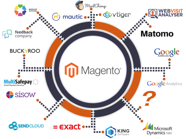 Overview of Magento links