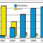 Windows and Unix user statistics