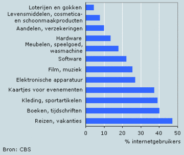 2008-online-purchases-by-species