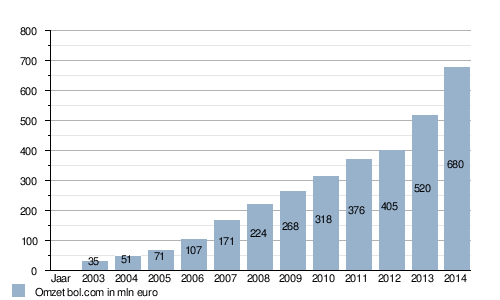 Online sales in millions of euros