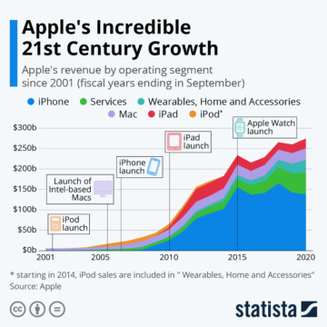 Statista Apple's Incredible 21st Century Growth 17862