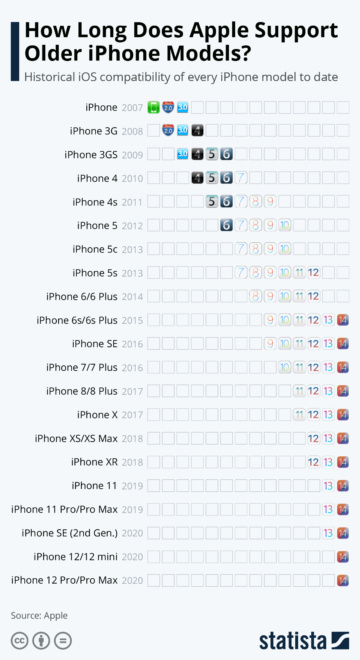 Statista How Long Does Apple Support Older iPhone Models 5824