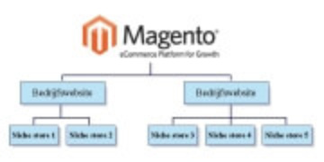 Magento-Mutistore_schedule_180x90